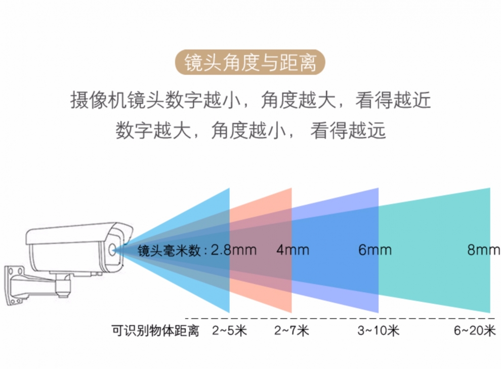 什么場景適合用什么樣的攝像機？